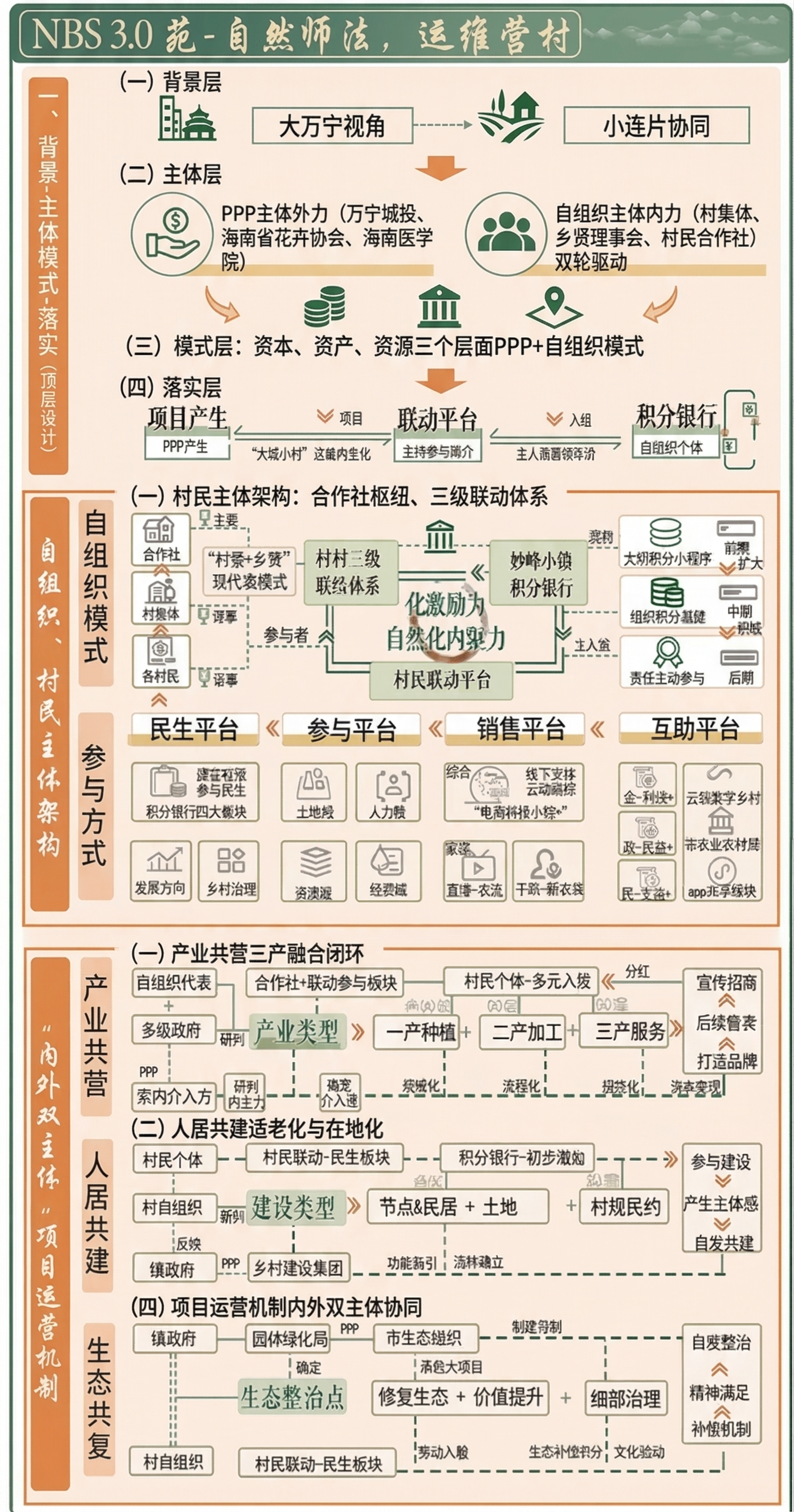 参考上传图片的排版结构，生成海南万宁溪边村NBS 3.0实施方… - 图片创意预览