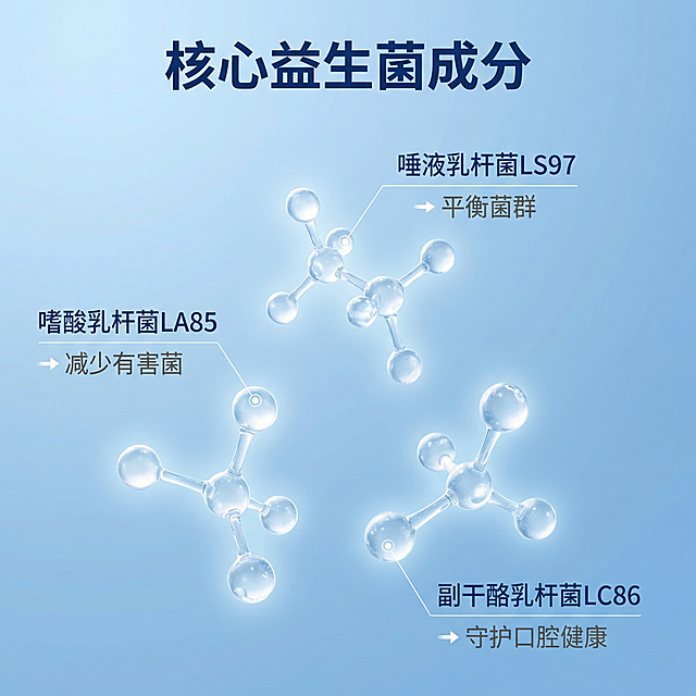 [主图 2] 益生菌牙膏核心成分解析
[氛围/风格] 科研医学感，硬核成分背书，简洁专业
[画面元素] 商业摄影质感，光线柔和通透，画面干净高级，4K超高清。全屏展示高精度3D微观益生菌分子结构，通过错落排版与细线标注，展现三大核心益生菌成分：唾液乳杆菌LS97、嗜酸乳杆菌LA85、副干酪乳杆菌LC86，每个分子搭配文字标注指向对应功效：平衡菌群 减少有害菌 守护口腔健康。整体营造强烈的科研医药感，保留产品原有成分信息，去除任何多余AI生成文字标识
[配色色系] 主色调：浅蓝科技渐变；辅助色：白色、浅灰
[视角构图] 中心对称构图，背景纯净无杂质
[文字版式] 每个成分旁用浅色细线标注成分名称和功效，文字大小对比分明，不遮挡核心分子展示，主标题"核心益生菌成分"置于顶部居中，深蓝色粗体
[比例分辨率] 1:1比例，文字清晰可辨，4K超高清
[负向提示词] 变形，水印，文字错乱，背景杂乱，多余文字标识，AI生成文字