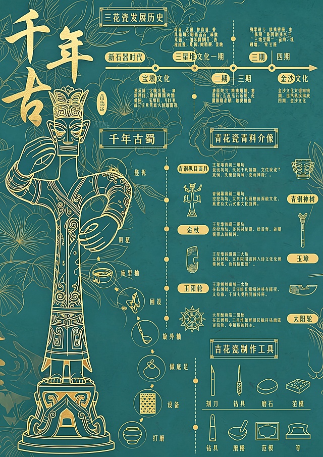 在原图基础上修改为：国潮风三星堆文化主题信息海报，整体风格与原图高度统一：1. 基底与风格：青绿色（孔雀绿）复古宣纸质感背景，搭配暗纹缠枝花卉，所有元素采用烫金线条绘制，中式传统排版，非遗国潮美学，细节精致，视觉高级，高清8K。2. 左侧保留：完整保留原图左侧的三星堆青铜大立人烫金线稿、“千年古蜀”标题、大立人下方的古蜀工艺步骤（搓泥、拉坯、施里釉、回坯、旋外釉、做底足、设备、打磨）烫金图标与文字。3. 右侧核心修改：完全删除原图右侧所有青花瓷相关内容（三花瓷发展历史时间轴、青花瓷青料介绍、青花瓷制作工具），替换为三星堆文化专属内容：顶部新增三星堆文明发展时间轴（烫金文字标注：新石器时代、宝墩文化、三星堆文化一期、二期、三期、四期、金沙文化），中间区域新增三星堆核心文物介绍模块：搭配青铜纵目面具、青铜神树、金杖、玉璋、太阳轮的烫金线稿，对应标注文物名称、出土坑位、文化意义的烫金说明文字，底部新增三星堆古蜀工艺工具模块：绘制古蜀制玉、铸铜工具（刻刀、钻具、磨石、范模等）的烫金线稿，标注工具名称。4. 细节要求：文字与图案比例协调，烫金线条流畅，与左侧大立人风格完全统一，整体构图平衡，无违和感，保留原图“千年古”书法字体，新增文字采用中式书法字体，符合古蜀文化氛围。