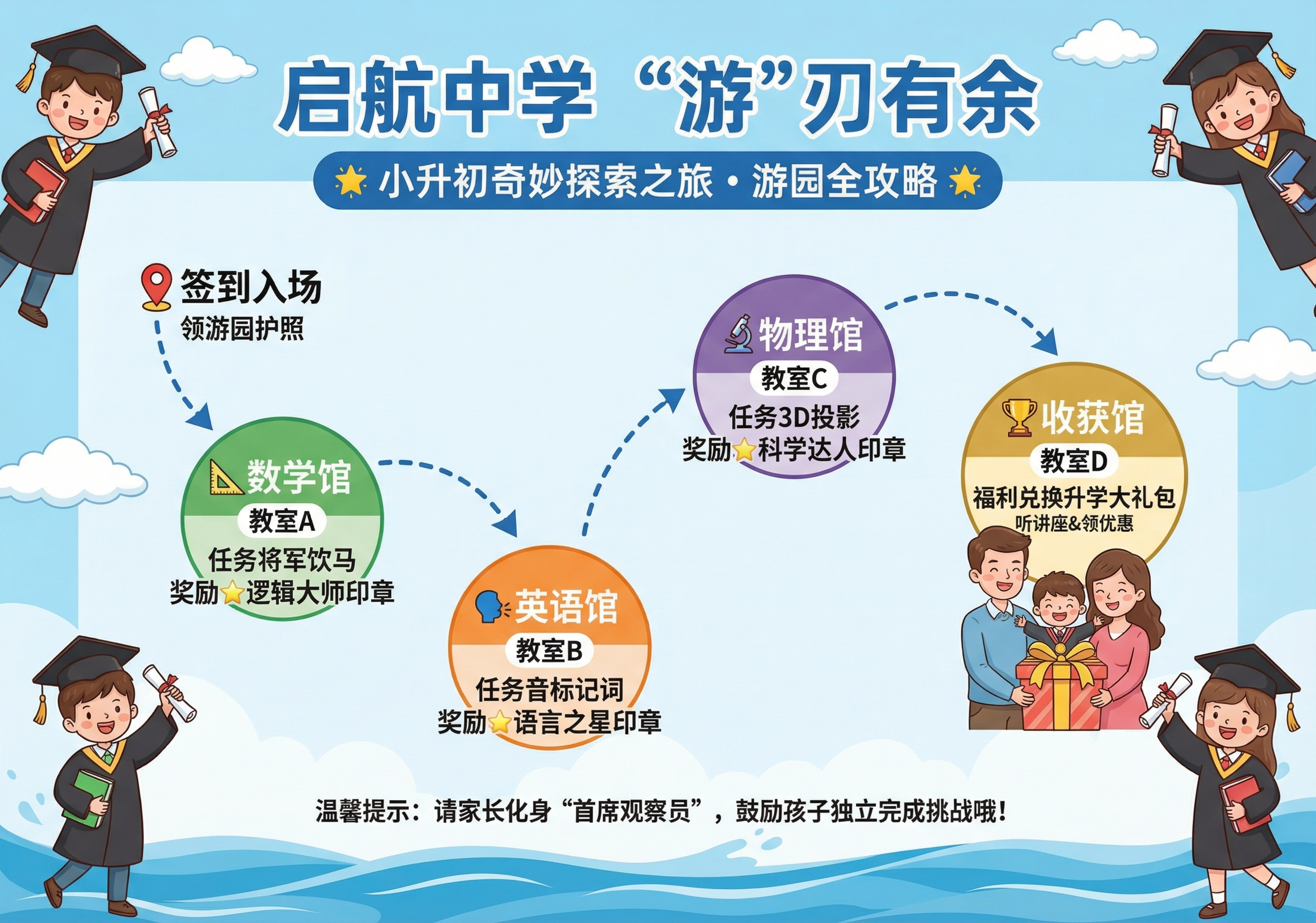 A4横向小升初游园路线图，保持淡蓝色底色、云朵浪花背景和四角卡… - 图片创意预览