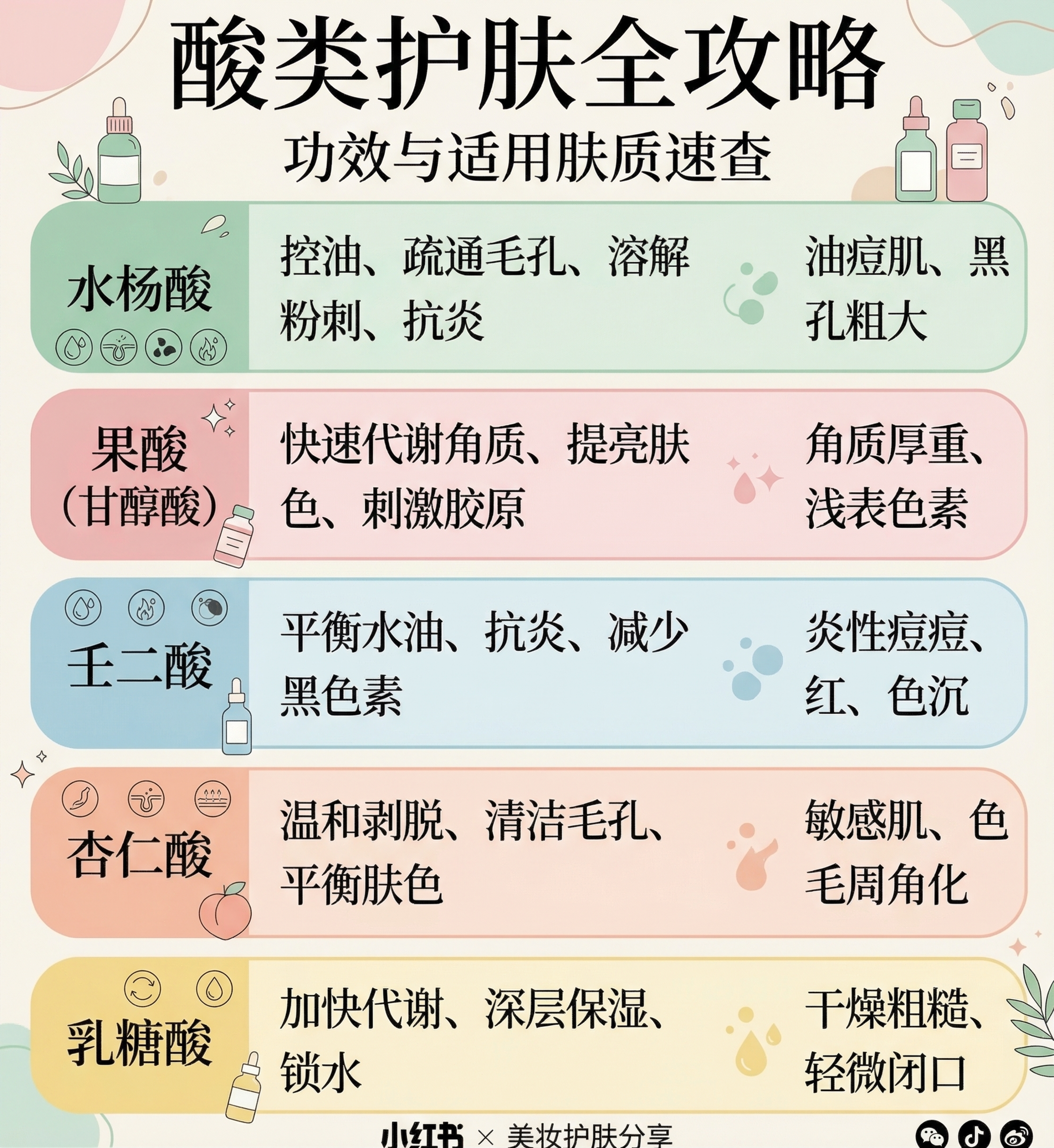 将这张酸类护肤知识表格重新设计成美观清晰的小红书封面图片，风格… - 图片创意预览