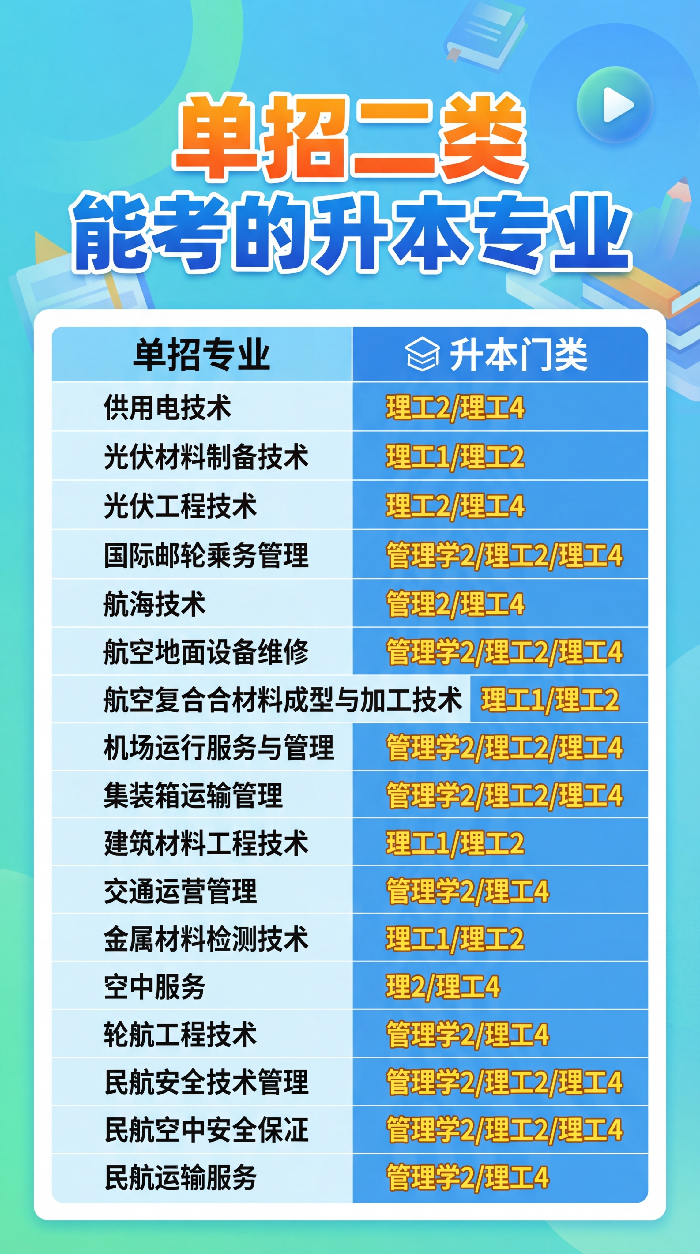 将这张单招二类升本专业信息图优化为抖音视频封面，保留原有的全部… - 图片创意预览
