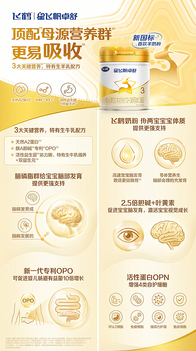 基于参考图重新生成，飞鹤星飞帆卓舒奶粉电商详情页长图，保留原有飞鹤星飞帆卓舒品牌标识和奶粉产品图，添加卖点文字：顶配母源营养群更易吸收，三大关键营养，特有生牛乳配方，脑磷脂群给宝宝脑部发育提供更强支持，2.5倍胆碱+叶黄素促进宝宝脑发育，激活宝宝视觉成长，新一代专利opo可促进婴儿肠道有益菌10倍增长，活性蛋白opn增强4类自护细胞，整体风格为母婴产品风格，金色暖色调，干净大气商业设计，信息层级分明，长图排版，优化排版布局，调整卖点文字位置更合理