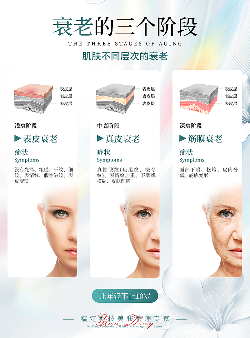 医美美容衰老的三个阶段知识科普竖版海报
