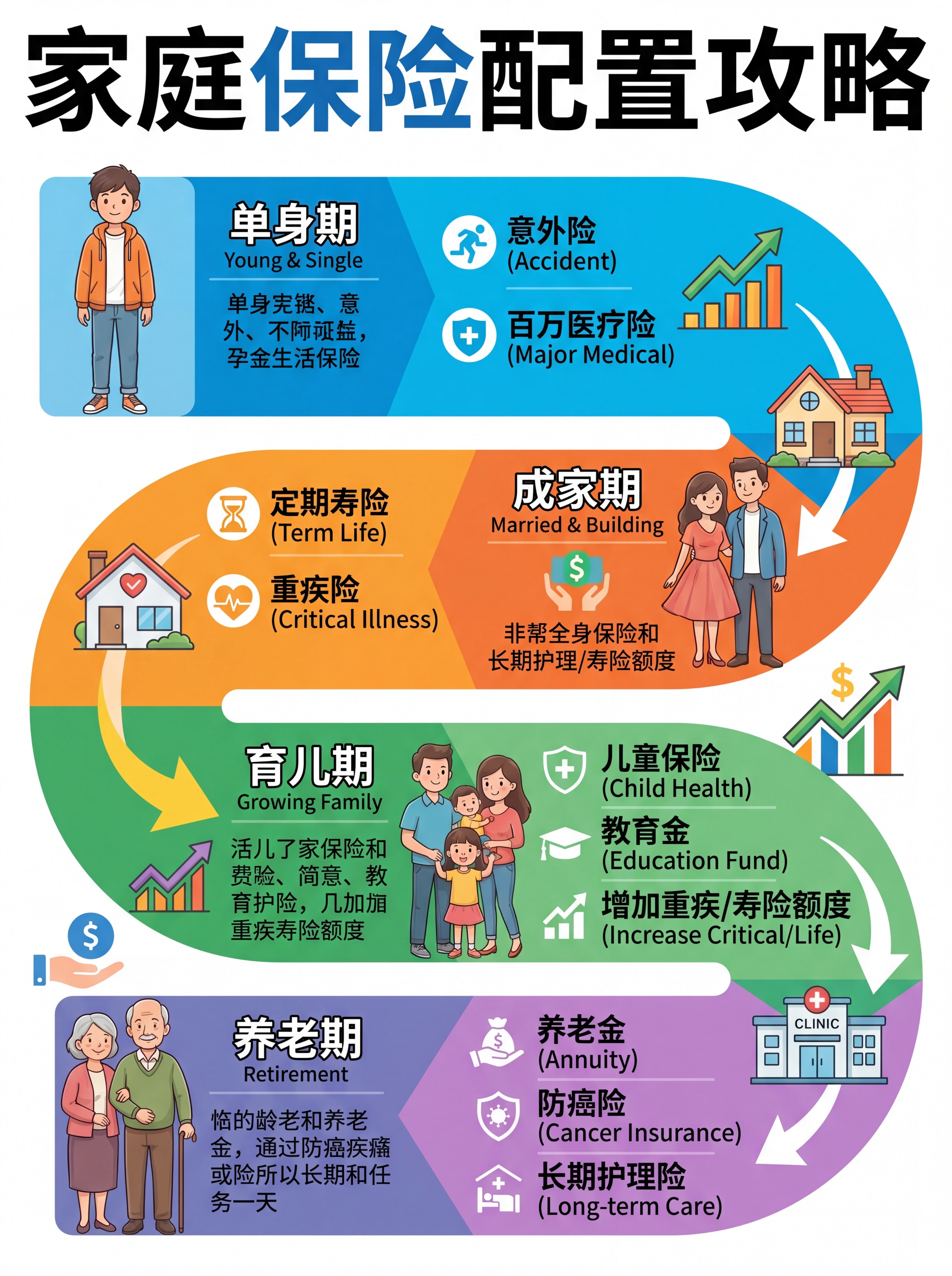 家庭保险配置攻略海报，上方放置大标题“家庭保险配置攻略”，内容… - 图片创意预览