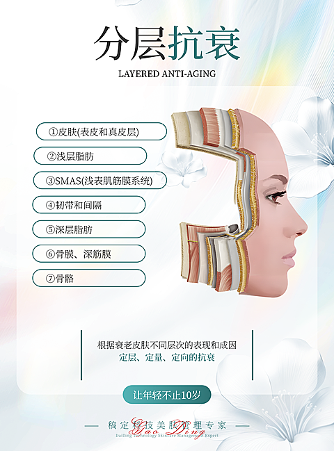 美容护肤分层抗衰知识科普竖版海报