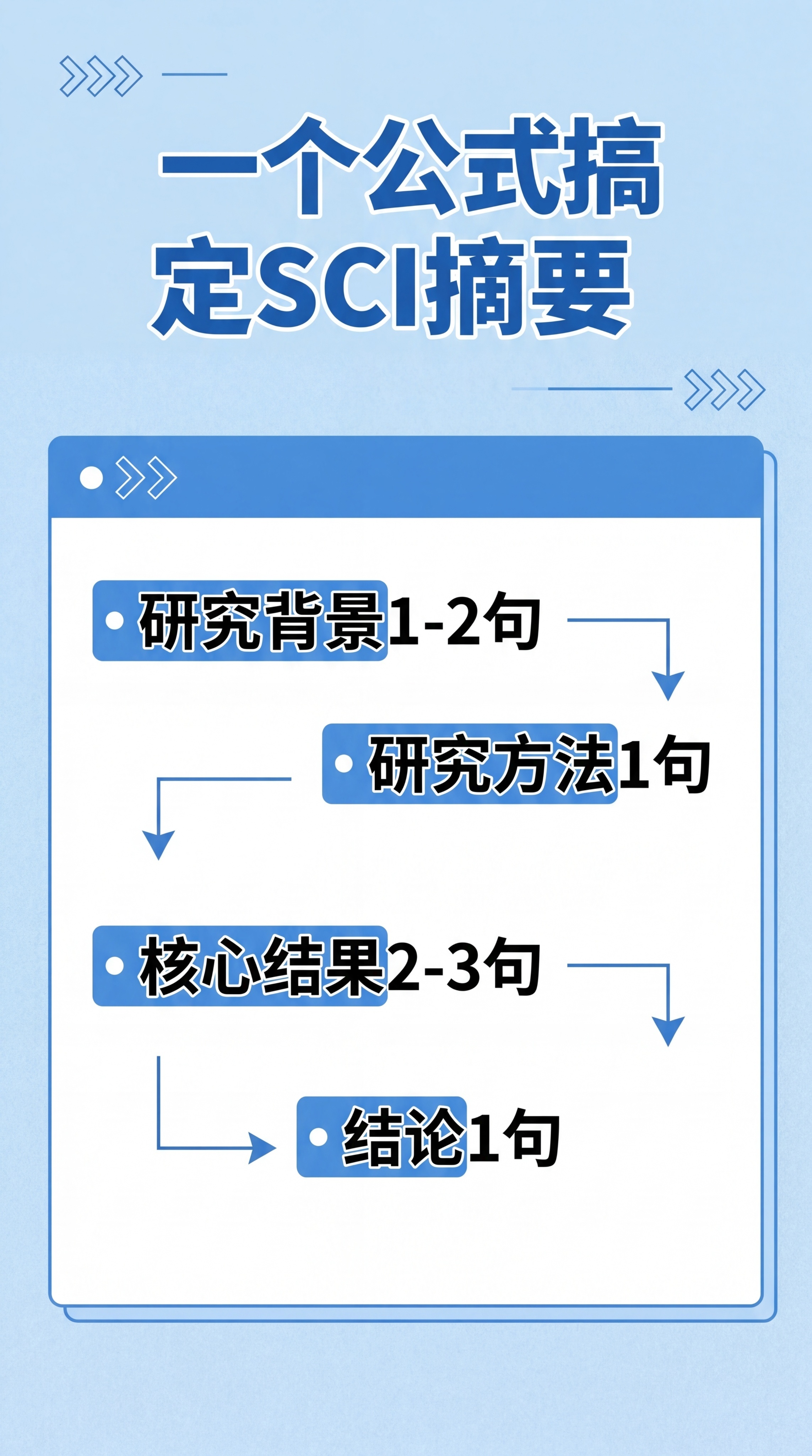 制作一张知识科普图文海报，内容为标题："一个公式搞定SCI摘要… - 图片创意预览