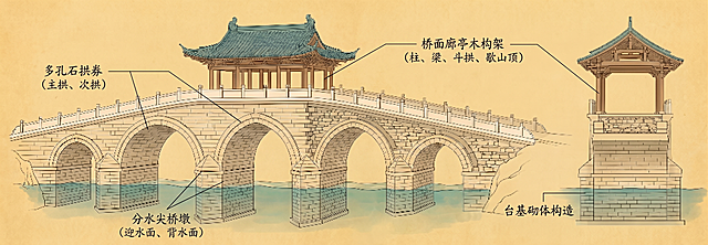 在石拱廊桥结构解剖图上添加关键结构标注与说明：多孔石拱券（主拱、次拱）、分水尖桥墩（迎水面、背水面）、桥面廊亭木构架（柱、梁、斗拱、歇山顶）、台基砌体构造；采用工笔国画风格，文字用小楷体，带引线精准指向对应部位，保持青绿山水色调与暖黄宣纸背景统一，画面专业清晰，适合作为古建教学插图
