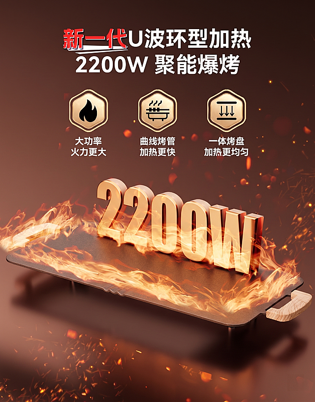 将原图中的烤盘替换为第二张图的烤盘，保持原有文字"新一代U波环型加热 2200W 聚能爆烤"、火焰效果"2200W"立体字、整体背景深棕色和火花光影、整体构图和风格不变，保留三个功能图标和文字，只替换烤盘主体