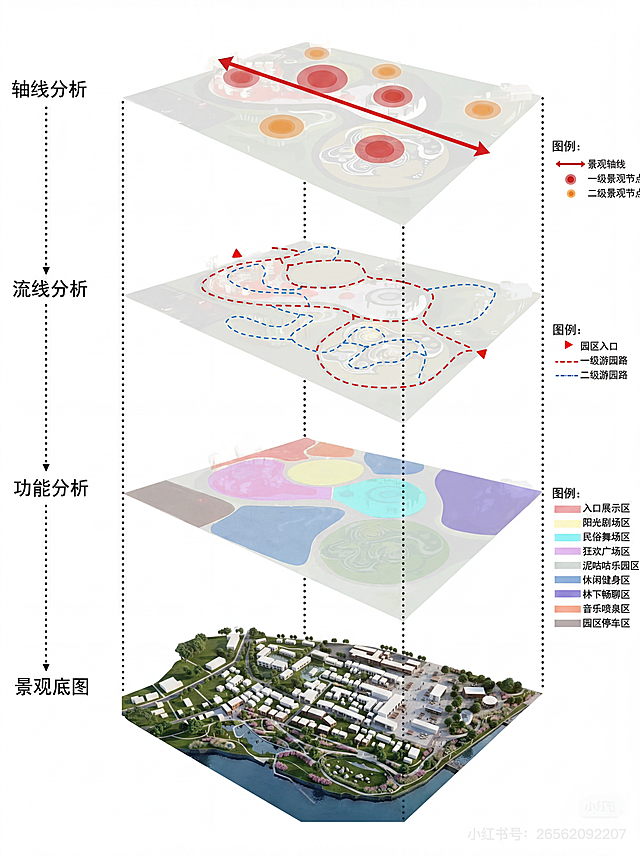 参考第二张图片的分层爆炸图排版样式，将第一张园区鸟瞰效果图制作成分层爆炸分析图，从上到下依次为轴线分析、流线分析、功能分析、景观底图，保留原图的园区布局和内容，添加对应图例说明，整体排版和第二张示例图一致