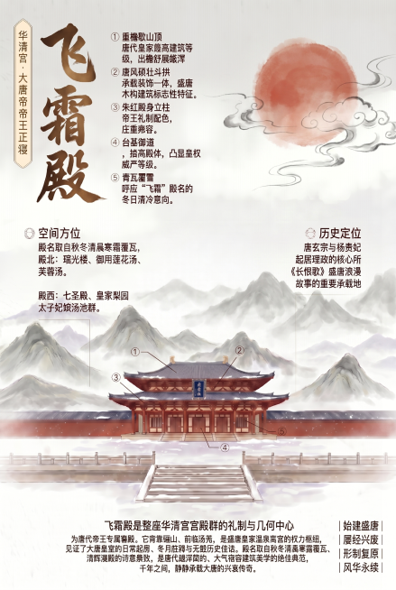 基于图一，执行以下修改：1）将右上角的色环替换为水墨风格的红日（淡晕染、半透明、带云气环绕，不抢主视觉）；2）在飞霜殿后方远景增加更多层水墨山峦，增强纵深感与国风意境；3）重新排布所有文字内容，确保布预览效果