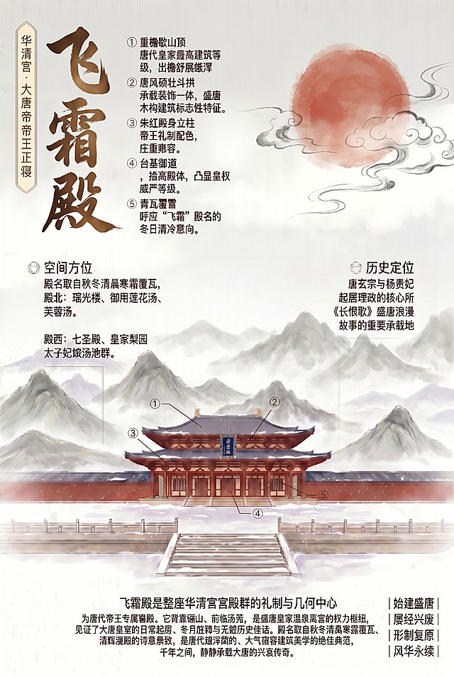 基于图一，执行以下修改：1）将右上角的色环替换为水墨风格的红日（淡晕染、半透明、带云气环绕，不抢主视觉）；2）在飞霜殿后方远景增加更多层水墨山峦，增强纵深感与国风意境；3）重新排布所有文字内容，确保布局合理、层级清晰、不拥挤：左侧竖排保留‘华清宫·大唐帝王正寝’及‘飛霜殿’大字；原①-⑤构件说明调整为紧凑引线标注，靠近建筑对应部位；‘空间方位’与‘历史定位’移至画面中下部两侧空白区，字号略小；底部主介绍段落精炼后居中置于台阶下方；角落补充语‘始建盛唐｜屡经兴废｜形制复原｜风华永续’置于右下角；整体保持低饱和古风配色（朱红、青黛、鎏金、米杏），留白充足，文字无乱码。输出尺寸≥A3（297mm×420mm），分辨率300dpi，RGB/CMYK兼容。