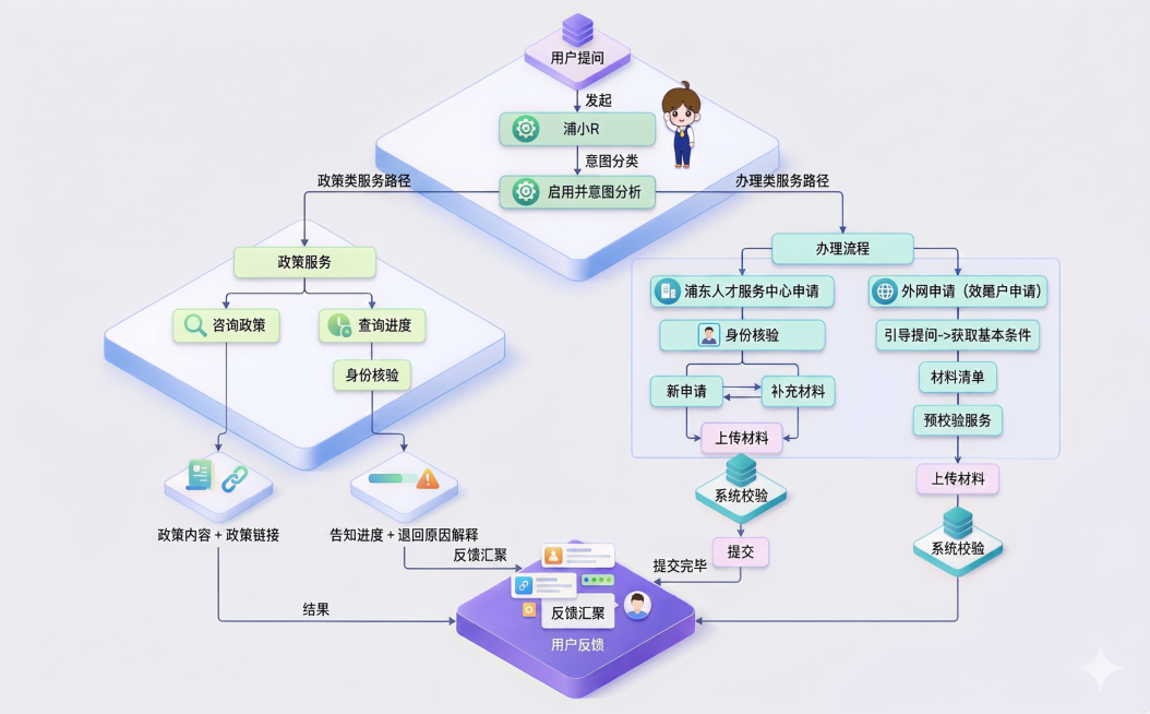 修正图中所有文字，确保所有文字都是清晰正常的中文，保持原流程图布局和配色风格不变，让整体图片更清晰高清预览效果