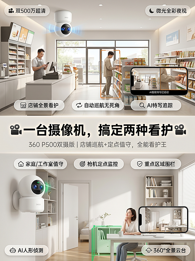 小红书竖屏3:4封面，写实居家科技感，照片级真实度，主色调暖白+浅灰，日间自然光，整体干净明亮。产品是360智能摄像机P500双摄版，纯白圆润云台式机身，球形摄像头与圆柱形融合，双500万镜头蓝色镀膜反光，请严格按照参考图还原产品外观。构图上下双场景融合，中间一条极细暖白色半透明羽化渐变柔光分割线，宽2px。上半场景：店铺看护，日间现代明亮便利店内部，360 P500摄像机安装在天花板角落，镜头从左向右旋转，画面有收银台、货架、出入口，一位顾客在货架前停留，P500自动AI特写追踪，局部放大到顾客手部展示细节，特写区域有橙色追踪框，画面右上角悬浮手机APP分屏，左边全景巡航视图右边特写放大视图，下方文字"AI智能特写已启动"，摄像机镜头周围有蓝色扫描光效，一位40岁左右店主站在收银台后微笑看手机，店铺环境真实。上半区域三个白底圆角半透明磨砂标签："🏪 店铺全景看护  🔄 自动巡航无死角  🔍 AI特写追踪"。下半场景：家庭工作室定点值守，日间简洁家庭工作室，同一台P500摄像机壁挂安装在墙角，正对房间入口和书架电脑桌区域，固定视角监控画面，房间有办公桌、电脑、椅子，光线明亮，画面左下角悬浮手机APP分屏，显示固定视角实时画面，绿色围栏框标注"重点区域"，摄像机镜头下方有绿色呼吸光圈，一位30岁左右女性坐在办公桌前抬头看摄像头，表情安心。下半区域三个标签："🏠 家庭/工作室值守  🎯 枪机定点监控  🛡️ 重点区域围栏"。画面中央分割线附近大号主标题："🎥一台摄像机，搞定两种看护🎥"，字体圆润黑体，深灰色带微弱外发光，主标题下方小字："360 P500双摄版 | 店铺巡航+定点值守，全能看护王"，灰色半透明。四角圆角磨砂玻璃卖点标签：左上"🎥 双500万超清"，右上"🌙 微光全彩夜视"，左下"🤖 AI人形侦测"，右下"🔄 360°全景云台"。整体照片级写实，上下场景产品一致，外观1:1还原，光线为日间自然光加室内灯光，科技感通过手机分屏、追踪框、光效、围栏框体现，画面干净构图均衡，突出一台设备适应多种看护需求。