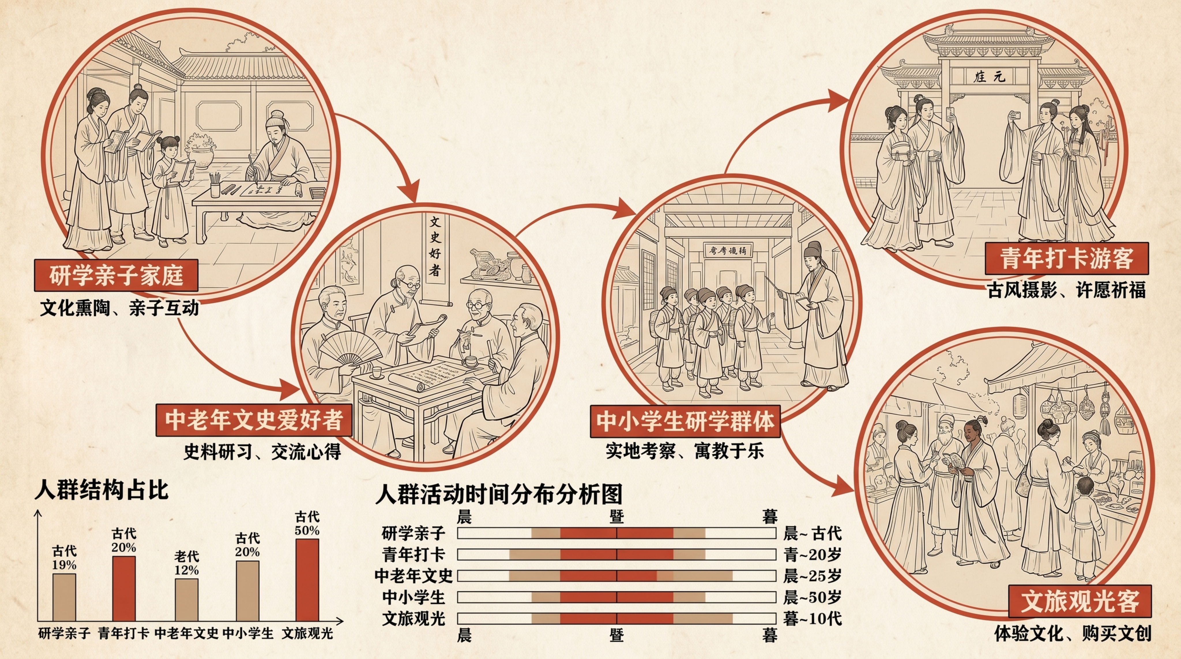 新中式状元科举文化文旅驿站人群行为分析图，复古做旧宣纸纹理背景… - 图片创意预览