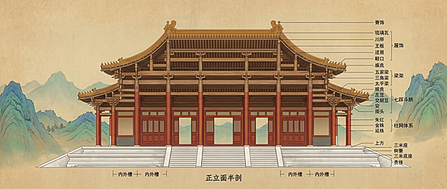 以图中官府建筑为基底，生成高清明清官府结构解剖插画：正立面半剖视角，严格遵循《营造法式》与清代官式做法，分层精准展示：1）三层汉白玉须弥座台基（含圭角、束腰、上枋）；2）朱红金柱与檐柱构成的柱网体系（标注内外槽）；3）重檐歇山顶斗拱层（七踩斗拱，含坐斗、交互斗、昂、翘、耍头、要头）；4）梁架结构（五架梁、三架梁、太平梁、顺梁等）；5）屋顶椽、望板、连檐、瓦口、琉璃瓦与脊饰。采用中国古风工笔重彩国画风格，青绿山水背景，暖黄宣纸底色，线条细腻严谨，结构逻辑清晰，无现代元素干扰，整体画面干净专业，适配学术插画用途。