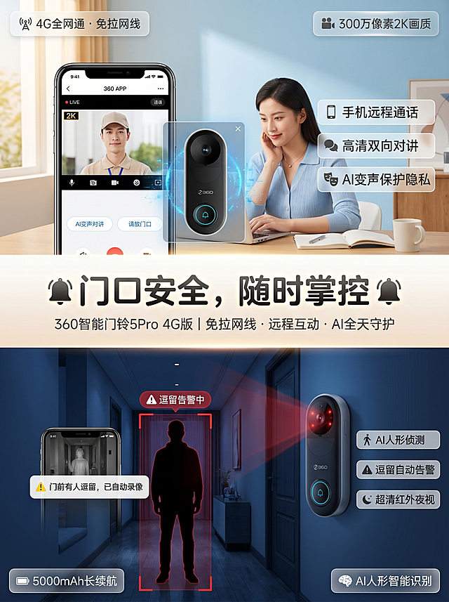 小红书竖屏3:4封面，写实居家科技感，照片级真实度，主色调上暖白浅蓝日间，下半深蓝暗黑红外微红，干净明亮科技感适度。产品为360智能门铃5Pro 4G版，严格按照参考图1:1还原：椭圆形机身，黑白熊猫配色，正面黑色钢琴亮面加白色边框，上部300万像素带蓝色镀膜反光摄像头，摄像头下方PIR传感器和360品牌LOGO，下部大尺寸门铃按钮按压有蓝色呼吸光圈，底部隐藏扬声器。构图上下双场景融合，中间2px极细暖白色半透明羽化渐变柔光分割线。上半场景：日间阳光明媚办公室暖白色调，30岁年轻妈妈办公，面前手机显示360APP实时通话界面，高清双向对讲，分屏放大门外快递员画面2K超清人脸清晰，屏幕有变声对讲按钮和快捷回复选项"请放门口"。右下角悬浮小窗口显示楼道安装的门铃本体，按钮亮起蓝色呼吸光圈，手机周围蓝色数据流光效。上半区三个半透明白底圆角磨砂标签：📱 手机远程通话  🗣️ 高清双向对讲  🎭 AI变声保护隐私。下半场景：深夜昏暗楼道深蓝暗黑色调，同一门铃安装入户门旁墙，按钮发出蓝色待机光圈，摄像头区域亮起6颗红外夜视灯淡红色微光，陌生人剪影门前徘徊，周围淡红色AR警示框，⚠️图标加"逗留告警中"文字。右下角悬浮手机APP通知弹窗显示"⚠️ 门前有人逗留，已自动录像"，APP分屏显示红外夜视清晰实时画面，摄像头周围淡红色扫描光效，弹窗淡黄色闪烁，楼道地砖踢脚线墙角消防栓材质真实。下半区三个标签：🚶 AI人形侦测  ⚠️ 逗留自动告警  🌙 超清红外夜视。画面中央柔光分割线附近，大号主标题"🔔门口安全，随时掌控🔔"，圆润黑体深灰色带微弱外发光，主标题下方小字"360智能门铃5Pro 4G版 | 免拉网线 · 远程互动 · AI全天守护"灰色半透明。四角圆角磨砂玻璃卖点标签：左上📡 4G全网通 · 免拉网线，右上🎥 300万像素2K画质，左下🔋 5000mAh长续航，右下🧠 AI人形智能识别。整体照片级写实，产品外观1:1还原，科技感适度，画面干净构图均衡，突出家门口安全守护安心感。