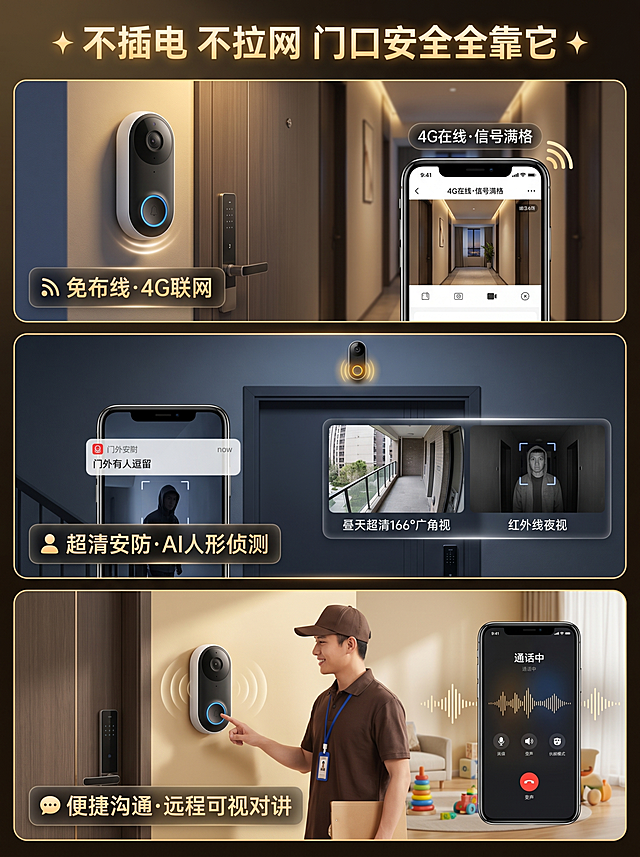 竖屏3:4小红书图文内页，写实居家科技感，暖黄色与深蓝深灰融合，照片级真实度，三格上下拼接，每格配标签。顶部居中主标题"✨ 不插电 不拉网 门口安全全靠它 ✨"，暖金色发光字体带微弱光晕。每格间用1px极窄发光暖金色细线分隔。三格中产品外观完全一致，严格1:1还原参考图：360门铃5 Pro 4G版，黑白熊猫配色椭圆形圆润机身，上半300万像素超广角摄像头，下半醒目门铃按钮带蓝色呼吸光圈。第一格上格：📡 免布线·4G联网。现代公寓入户门外，傍晚暖黄光线，门铃安装门旁墙，无电源线网线，手机APP悬浮界面显示"4G在线·信号满格"，主人远程查看门口实时画面，走廊光线柔和，设备指示灯暖白色呼吸光，手机界面有4G信号波纹，按钮带微弱光晕，左下角半透磨砂黑底暖金色细边框标签：📡 免布线·4G联网。第二格中格：👤 超清安防·AI人形侦测。深夜楼道深灰色墙面昏暗环境，门铃安装门框上方对准楼道，陌生人门前逗留，AI触发告警，手机APP弹出"门外有人逗留"通知，按钮呼吸灯转为闪烁暖黄色，右侧分屏对比：左白天2K超清166°广角画面，右红外夜视漆黑楼道人脸清晰。侦测框锁定陌生人，弹窗有银白色光效，设备灯光闪烁，标签：👤 超清安防·AI人形侦测。第三格下格：💬 便捷沟通·远程可视对讲。午后暖阳家门口浅暖色墙面，快递员按响门铃，按钮亮起蓝色呼吸光，主人办公室手机APP双向通话，悬浮界面显示"通话中"和麦克风波纹，底部有"变声"按钮，可选择大叔模式，设备扬声器传出声音，快递员微笑点头，背景客厅一角有儿童玩具。声波纹路从扬声器扩散，语音波形跳动，标签：💬 便捷沟通·远程可视对讲。整体色调融合暖黄温馨与深蓝安防感，上格傍晚暖黄，中格深夜深灰，下格午后暖阳，所有画面照片级真实，材质纹理光影细节自然。