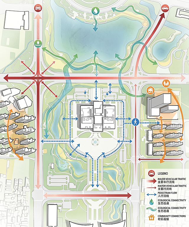 将原图转换为BIG事务所风格的交通分析图，建筑为白色哑光体块，黑色轮廓，添加真实投影。层次分明，色彩丰富柔和，强调景观、生态、连通性和系统思维。分析标注主要交通和次要交通，使用渐变、纹理、微妙阴影和精细叠加层展现车行流线、人行流线、能源/水/生态流动以及社区连接，不同流线顶部添加对应功能图标，配有完整中英文标注，保持原图原有比例