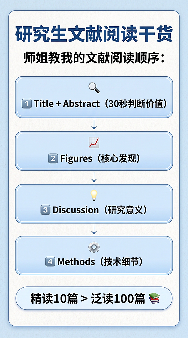 参考图2的浅蓝色简约图文版式制作研究生写论文知识科普海报，要求排版精致，画面质感高级，每个文字清晰可辨，知识逻辑清晰，无任何水印，主标题"研究生文献阅读干货"加粗醒目，内容依次为：师姐教我的文献阅读顺序： 1️⃣ Title + Abstract（30秒判断价值） 2️⃣ Figures（核心发现） 3️⃣ Discussion（研究意义） 4️⃣ Methods（技术细节），底部标注：精读10篇 > 泛读100篇，采用圆角模块分区设计，配色干净清新的学术风格