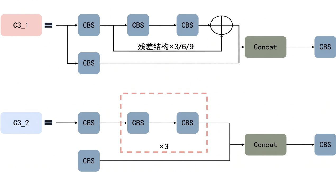 将这张神经网络结构图变得超级清晰，保留所有文字和结构不变预览效果