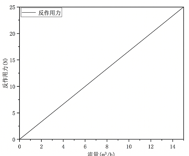 生成和原图一模一样的线性关系图，要求是超高清分辨率，图片、文字、刻度、字母都清晰不模糊，保留所有原始内容：标题标注为反作用力，纵坐标为反作用力(N)，横坐标为流量(m³/h)，从原点(0,0)到(15,25)的直线