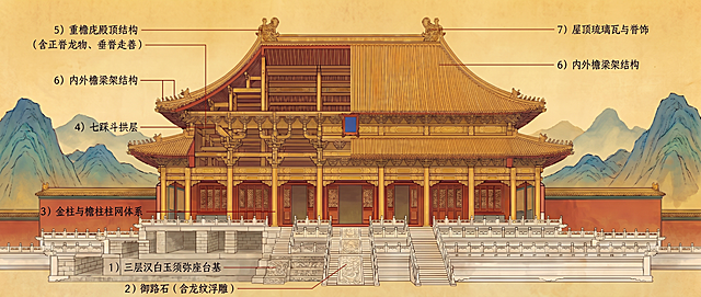 将太和殿正立面半剖图左侧改为镂空状态，清晰展示内部结构层次：1）三层汉白玉须弥座台基内部构造；2）御路石下方龙纹浮雕细节；3）金柱与檐柱柱网体系的穿插关系；4）七踩斗拱层的榫卯连接；5）内外檐梁架结构的空间布局；6）重檐庑殿顶内部椽、檩、榑等构件。保持右侧为完整外观，形成对比。整体仍为工笔重彩国画风格，青绿山水背景，暖黄宣纸底色，标注文字与引线保留原样式。