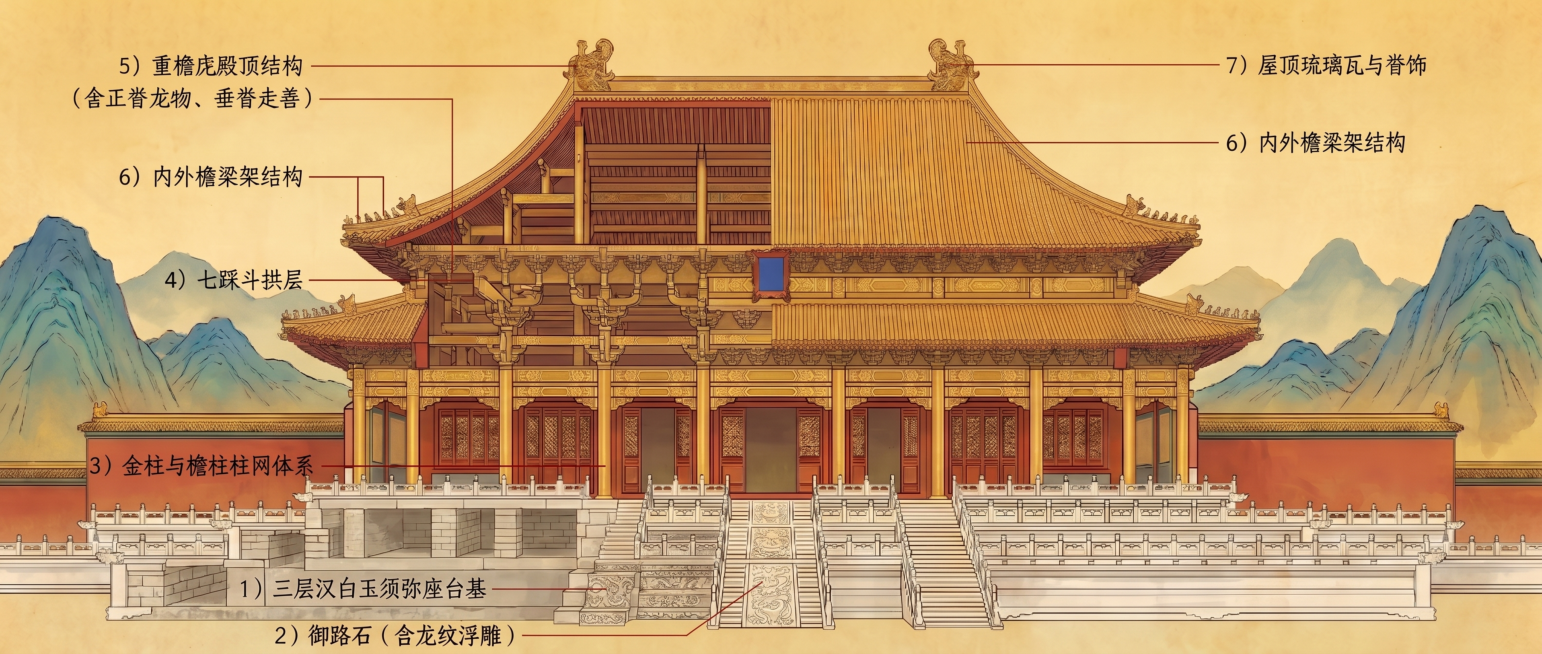 将太和殿正立面半剖图左侧改为镂空状态，清晰展示内部结构层次：1）三层汉白玉须弥座台基内部构造；2）御路石下方龙纹浮雕细节；3）金柱与檐柱柱网体系的穿插关系；4）七踩斗拱层的榫卯连接；5）内外檐梁架结构预览效果