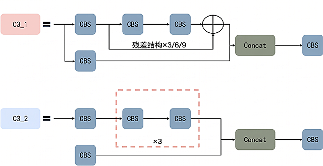将这张神经网络结构图变得超级清晰，保留所有文字和结构不变