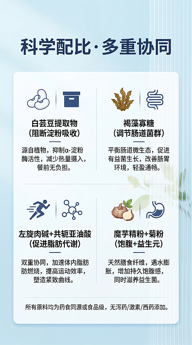 三页式产品介绍长图第2页：隋意轻姿片成分与配方详解。背景延续浅蓝色清新风格，顶部标题"科学配比·多重协同"，下方分4栏图文展示核心成分：1) 白芸豆提取物（阻断淀粉吸收）图标+简述；2) 褐藻寡糖（调节肠道菌群）图标+简述；3) 左旋肉碱+共轭亚油酸（促进脂肪代谢）组合说明；4) 魔芋精粉+菊粉（饱腹+益生元）组合说明。底部加小字注释：所有原料均为药食同源或食品级，无泻药/激素/西药添加。整体排版清爽专业，适配电商详情页阅读习惯