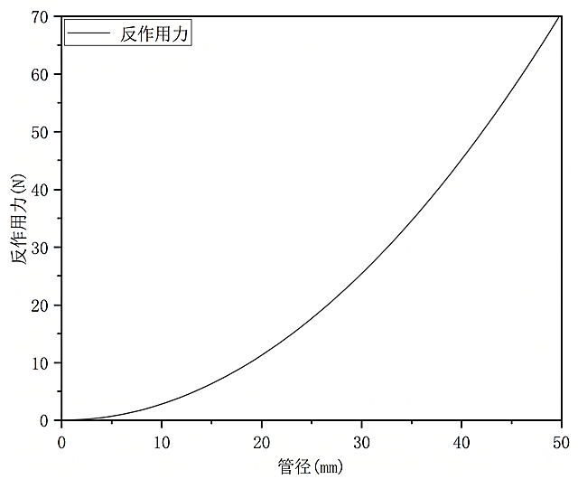 生成和原图一模一样的图表，放大后所有文字、数字、坐标、线条都保持清晰不模糊，原图是反作用力随管径变化的坐标折线图