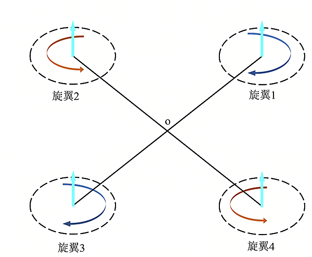 删除图片中心的x、y、z坐标轴，保留四个旋翼的示意图与文字标注，将图片处理为超高清画质，保持画面其余内容不变