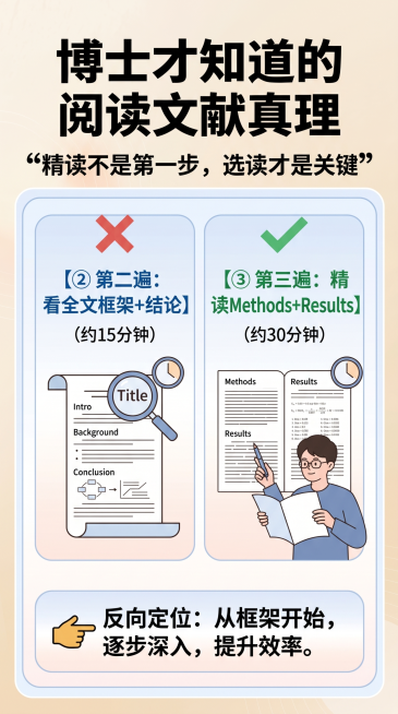 参考提供的两张样图风格，制作研究生论文辅导知识科普图文，排版精致，内容为：② 第二遍：看全文框架+结论（15分钟），③ 第三遍：精读Methods+Results（30分钟），配色为浅暖米色，排版结构预览效果