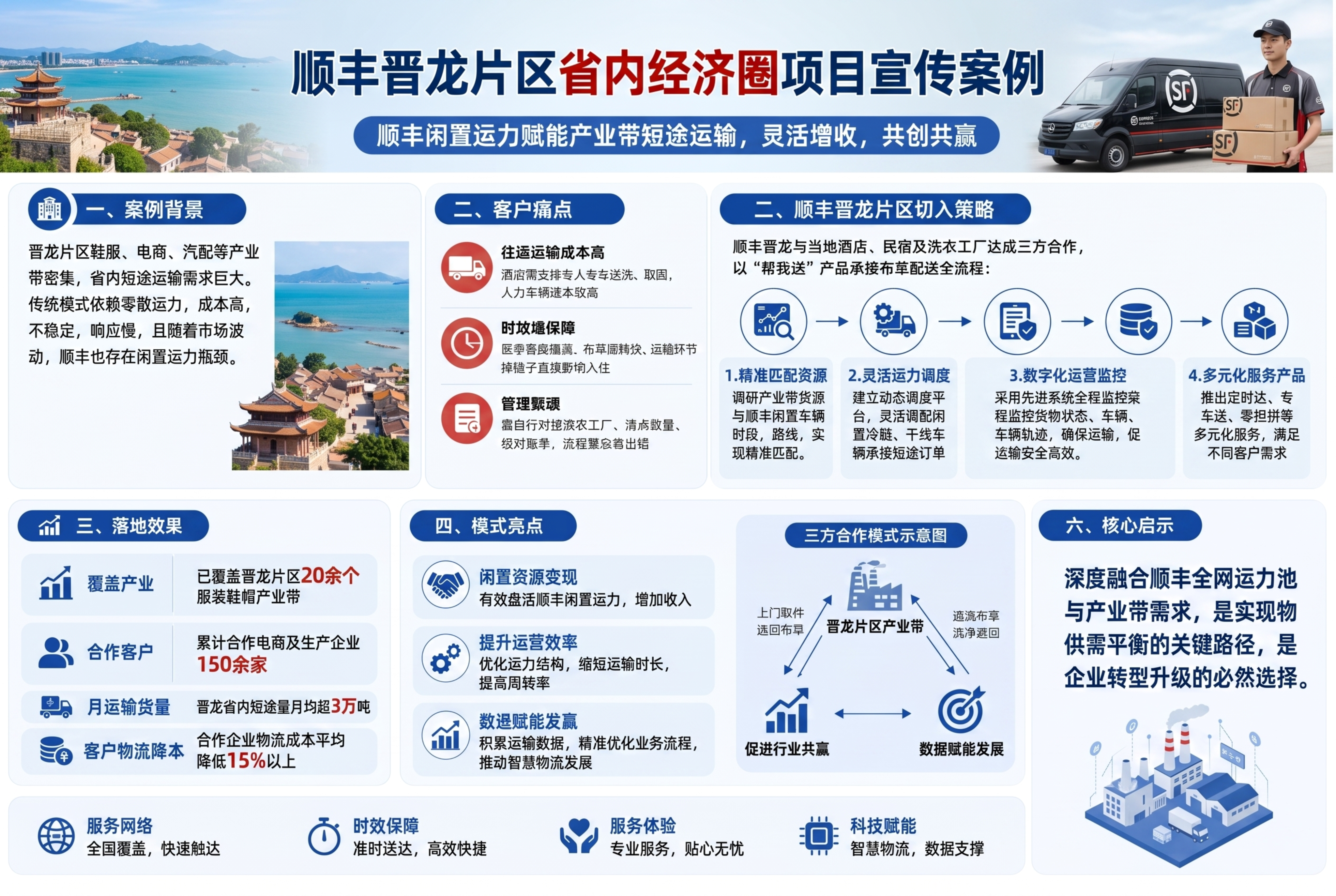 参考提供的长乐片区顺丰案例海报版式风格，生成顺丰省内经济圈项目… - 图片创意预览