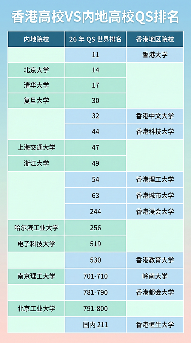 修改现有表格，更换全新清新配色，调整为小红书竖版比例，顶部添加标题"香港高校VS内地高校QS排名"，表格内容保持不变