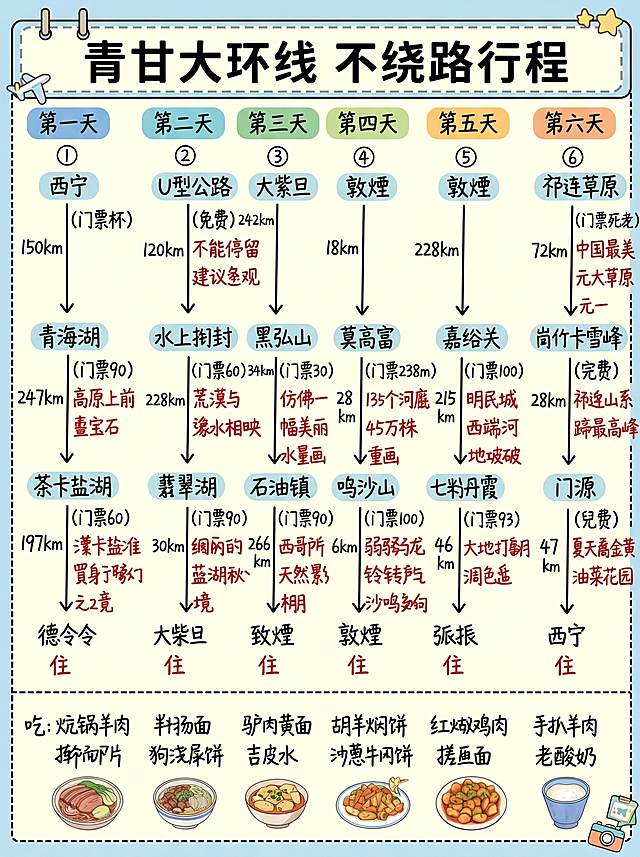 将这张青甘大环线不绕路行程手绘图转换为清晰的卡通风格手绘攻略图，保留所有文字信息和行程结构，画面干净整齐，所有文字清晰可辨，色彩柔和协调，卡通风格，行程表格结构完整保留，包含所有公里数、门票价格、景点描述和每日美食信息，标题为青甘大环线 不绕路行程