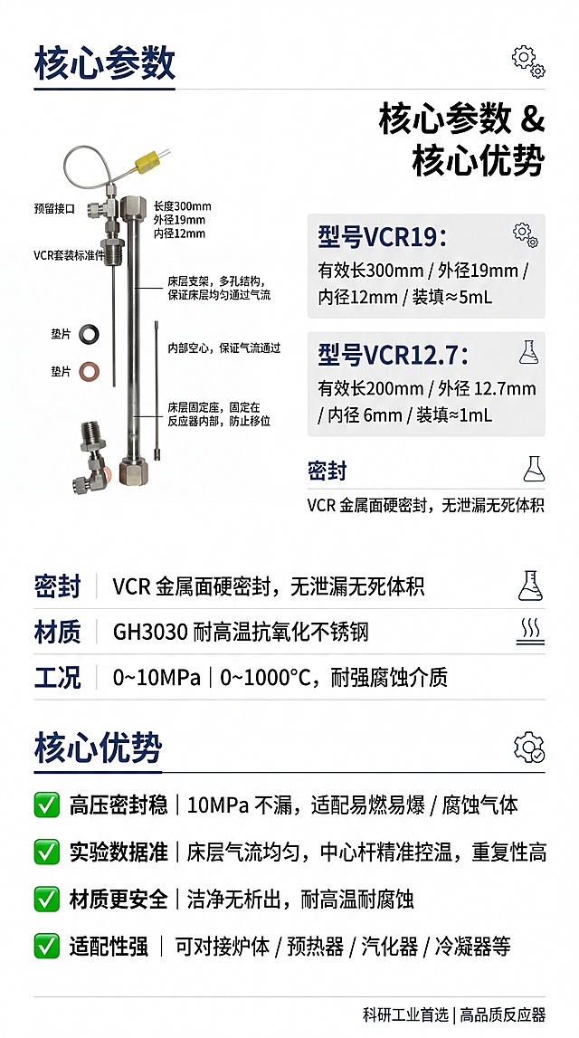 淘宝详情页，主题为核心参数和核心优势，左侧放置管式反应器拆解图https://gdesign-dam-hz.dancf.com/36371339484054564/32fe6d1081334dd6b3732ead81adff45.jpg，右侧排版文字，包含完整参数：型号VCR19：有效长300mm / 外径19mm / 内径12mm / 装填≈5mL；型号VCR12.7：有效长200mm / 外径 12.7mm / 内径 6mm / 装填≈1mL；密封：VCR 金属面硬密封，无泄漏无死体积；材质：GH3030 耐高温抗氧化不锈钢；工况：0~10MPa｜0~1000℃，耐强腐蚀介质。核心优势：✅ 高压密封稳｜10MPa 不漏，适配易燃易爆 / 腐蚀气体✅ 实验数据准｜床层气流均匀，中心杆精准控温，重复性高✅ 材质更安全｜洁净无析出，耐高温耐腐蚀✅ 适配性强｜可对接炉体 / 预热器 / 汽化器 / 冷凝器等。整体风格：简洁清晰，科研工业风，白底，图文排版清晰易读。尺寸：竖版淘宝详情页。