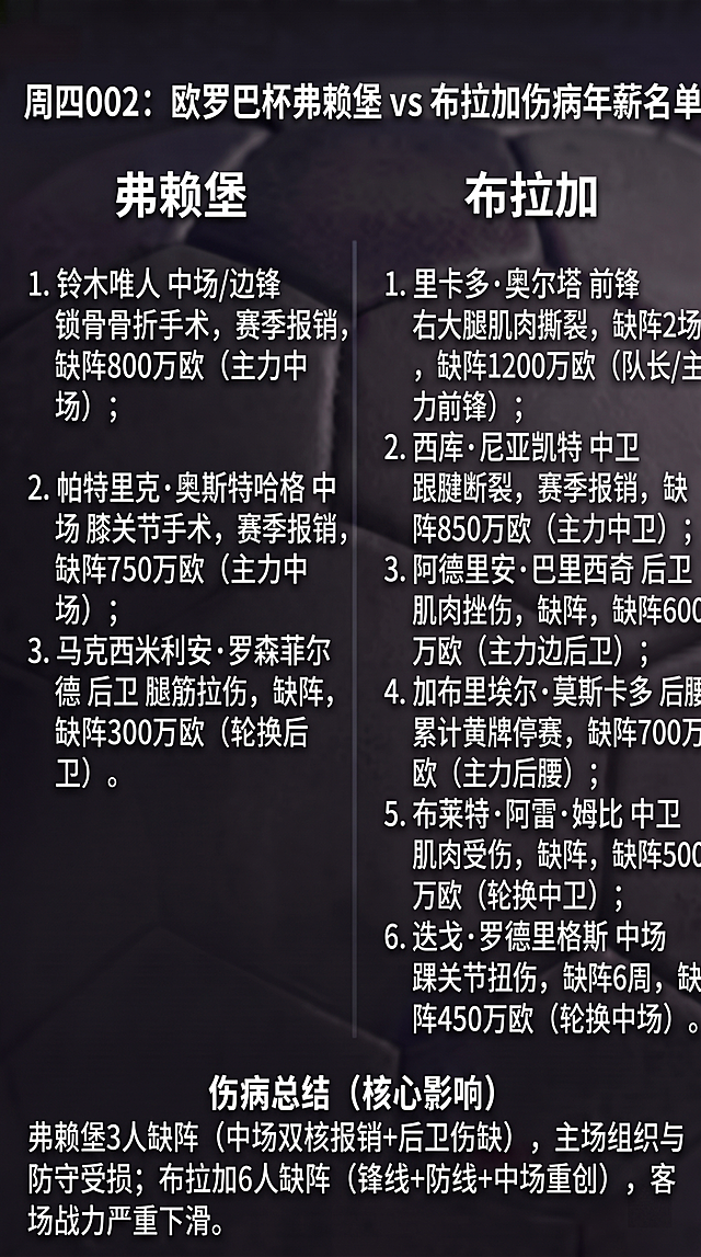 【强制执行】仅替换文字，背景=原图精确色值 #1A1A1F（深灰足球皮，严禁泛红），文字=纯白#FFFFFF, 无任何新元素/色调偏移. 标题：‘周四002：欧罗巴杯弗赖堡 vs 布拉加伤病年薪名单’；左侧‘弗赖堡’下（每行≤28字）：1. 铃木唯人 中场/边锋 锁骨骨折手术，赛季报销, 缺阵800万欧（主力中场）；2. 帕特里克・奥斯特哈格 中场 膝关节手术，赛季报销, 缺阵750万欧（主力中场）；3. 马克西米利安・罗森菲尔德 后卫 腿筋拉伤，缺阵, 缺阵300万欧（轮换后卫）。右侧‘布拉加’下（每行≤28字）：1. 里卡多・奥尔塔 前锋 右大腿肌肉撕裂，缺阵2场, 缺阵1200万欧（队长/主力前锋）；2. 西库・尼亚凯特 中卫 跟腱断裂，赛季报销, 缺阵850万欧（主力中卫）；3. 阿德里安・巴里西奇 后卫 肌肉挫伤，缺阵, 缺阵600万欧（主力边后卫）；4. 加布里埃尔・莫斯卡多 后腰 累计黄牌停赛, 缺阵700万欧（主力后腰）；5. 布莱特・阿雷・姆比 中卫 肌肉受伤，缺阵, 缺阵500万欧（轮换中卫）；6. 迭戈・罗德里格斯 中场 踝关节扭伤，缺阵6周, 缺阵450万欧（轮换中场）。底部伤病总结（核心影响）：弗赖堡3人缺阵（中场双核报销+后卫伤缺），主场组织与防守受损；布拉加6人缺阵（锋线+防线+中场重创），客场战力严重下滑。排版严格对齐原图安全边距，左右分栏不溢出, 4K, 1080×1920