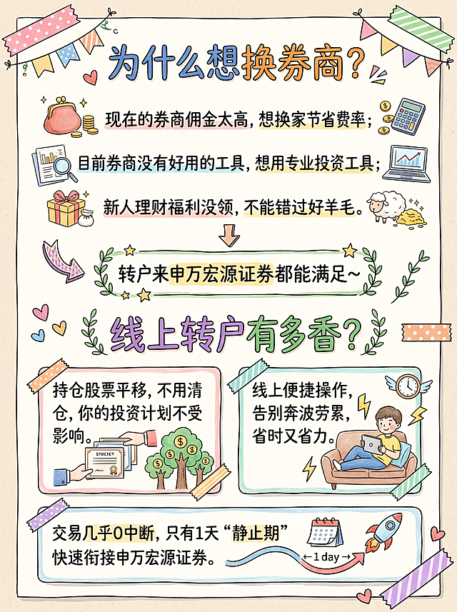彩铅画风格，可爱彩铅手绘涂鸦风格知识卡片，竖版3:4构图，浅米色纹理背景，主体采用明亮马卡龙色系，色彩填充保留自然笔触感，轮廓使用柔和黑色细线勾勒，线条略带手绘动感，画面包含彩色简笔画、手绘箭头与装饰框，文字全为彩色手写体，标题为粗体艺术字，正文为自然笔记体，中文内容独立清晰，4K高分辨率，可爱手绘涂鸦风手账信息图，米白背景搭配低饱和马卡龙与大地色系，点缀和纸胶带、爱心、绿植等手账元素，文字采用手写体，整体呈现溫暖治愈、松弛有行动力的视觉质感。内容为: 标题"为什么想换券商？", 正文: "现在的券商佣金太高，想换家节省费率；目前券商没有好用的工具，想用专业投资工具；新人理财福利没领，不能错过好羊毛。转户来申万宏源证券都能满足~"; 然后标题"线上转户有多香？", 正文: "持仓股票平移，不用清仓，你的投资计划不受影响。线上便捷操作，告别奔波劳累，省时又省力。交易几乎0中断，只有1天“静止期”快速衔接申万宏源证券。"