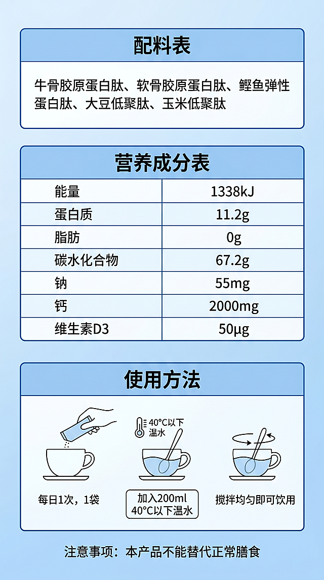 电商详情页信息整合图，9:16比例。浅蓝色渐变背景。画面分为三个区块：第一个区块（配料表）：标题为配料表，内容显示"牛骨胶原蛋白肽、软骨胶原蛋白肽、鲣鱼弹性蛋白肽、大豆低聚肽、玉米低聚肽"。第二个区块（营养成分表）：标题为营养成分表，内容显示"能量1338kJ，蛋白质11.2g，脂肪0g，碳水化合物67.2g，钠55mg，钙2000mg，维生素D3 50μg"。第三个区块（使用方法）：标题为使用方法，有三个简笔小图标，对应文字"每日1次，1袋加入200ml 40℃以下温水，搅拌均匀即可饮用"。底部写"注意事项：本产品不能替代正常膳食"。整体排版工整，信息清晰，专业严谨。
