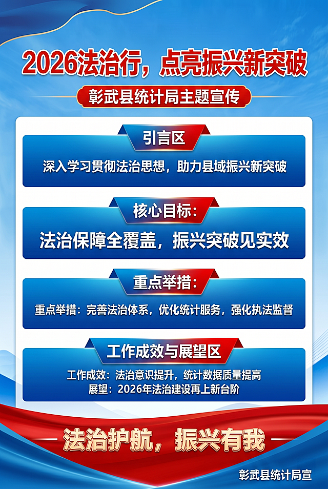 参考政府单位法治宣传展板的专业排版风格，对这个彰武县统计局宣传海报进一步美化格局：调整板块间距和比例，优化标题层级，让整体更规整正式，保持蓝白红色调，保留全部原有文字内容，宽60高90竖版，提升大气庄重的宣传感
