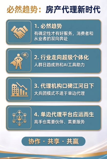 严格按照148mm宽×210mm高物理尺寸（300 DPI对应1748×2480像素）生成图片：标题‘必然趋势：房产代理新时代’，下方四条趋势内容不变，风格与原图一致（青蓝底+金边卡片+金色图标+深蓝预览效果
