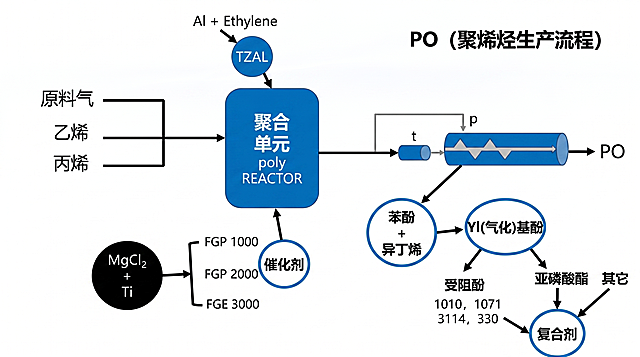 重新生成这张聚烯烃生产流程图的专业PPT展示图，严格保留所有手绘文字信息和流程结构，规整矢量商务风格，主色为黑灰色，加入蓝色作为模块点缀，完全不要手写简笔元素，逻辑分层清晰，排版工整