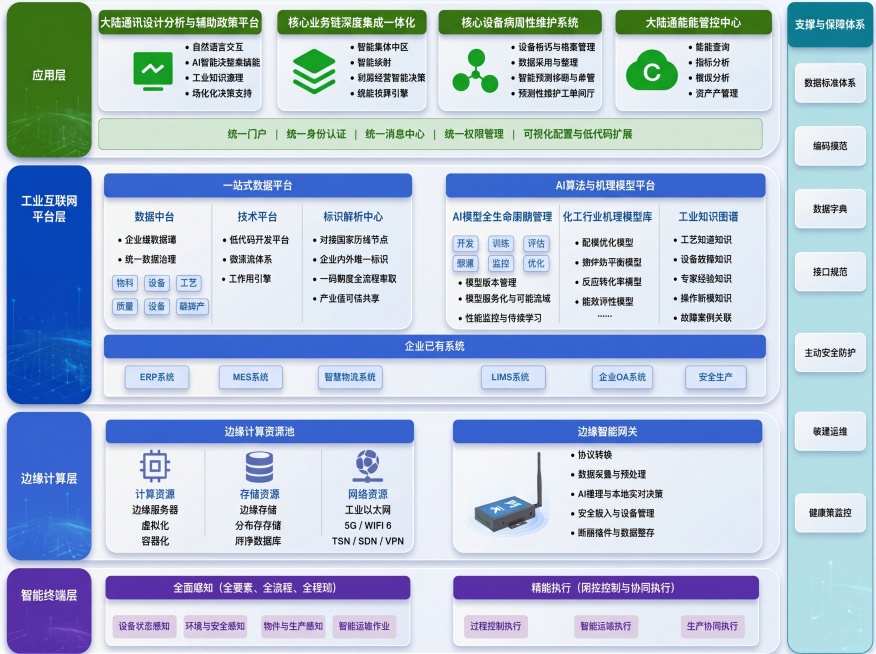 保留所有内容和文字不变，优化这张工业互联网架构图的视觉设计，让排版更清晰美观，提升整体画质预览效果