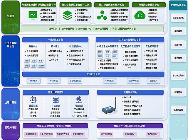 保留所有内容和文字不变，优化这张工业互联网架构图的视觉设计，让排版更清晰美观，提升整体画质