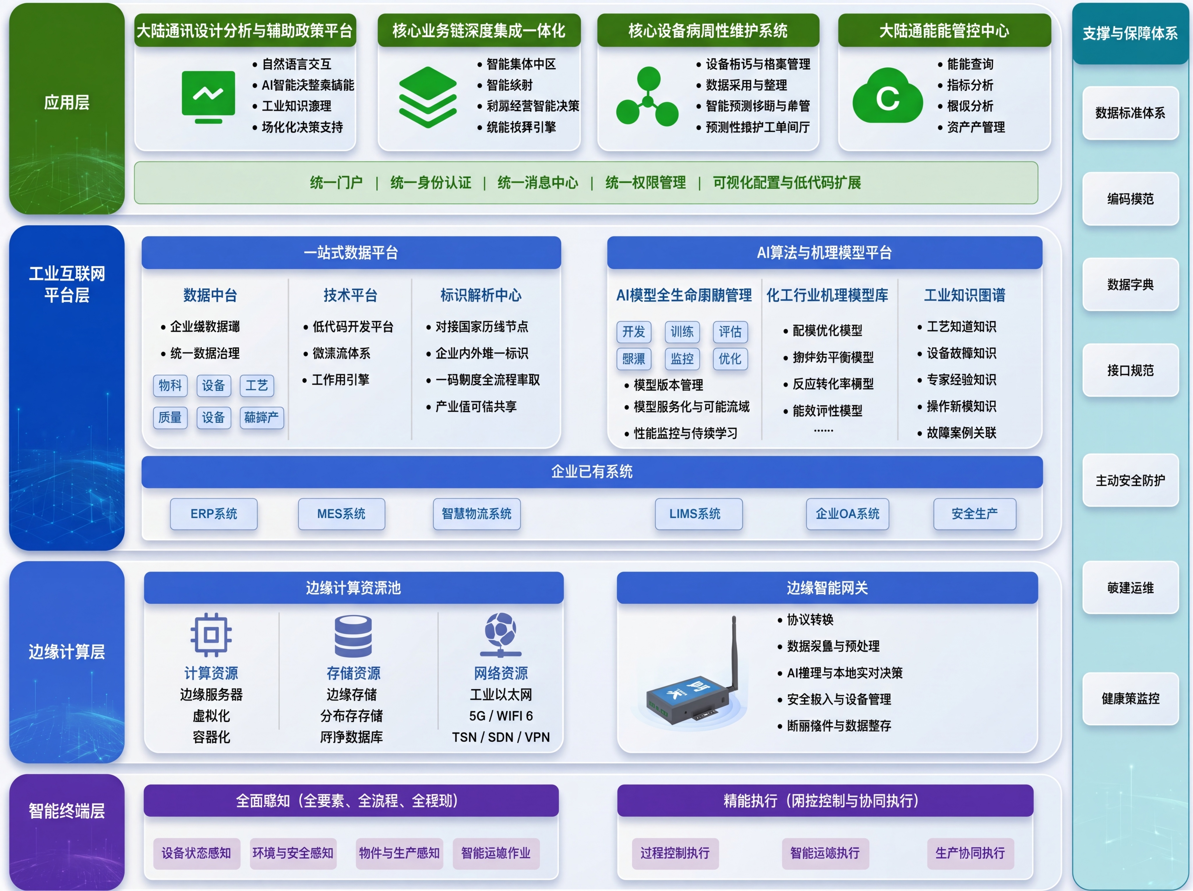 保留所有内容和文字不变，优化这张工业互联网架构图的视觉设计，让… - 图片创意预览