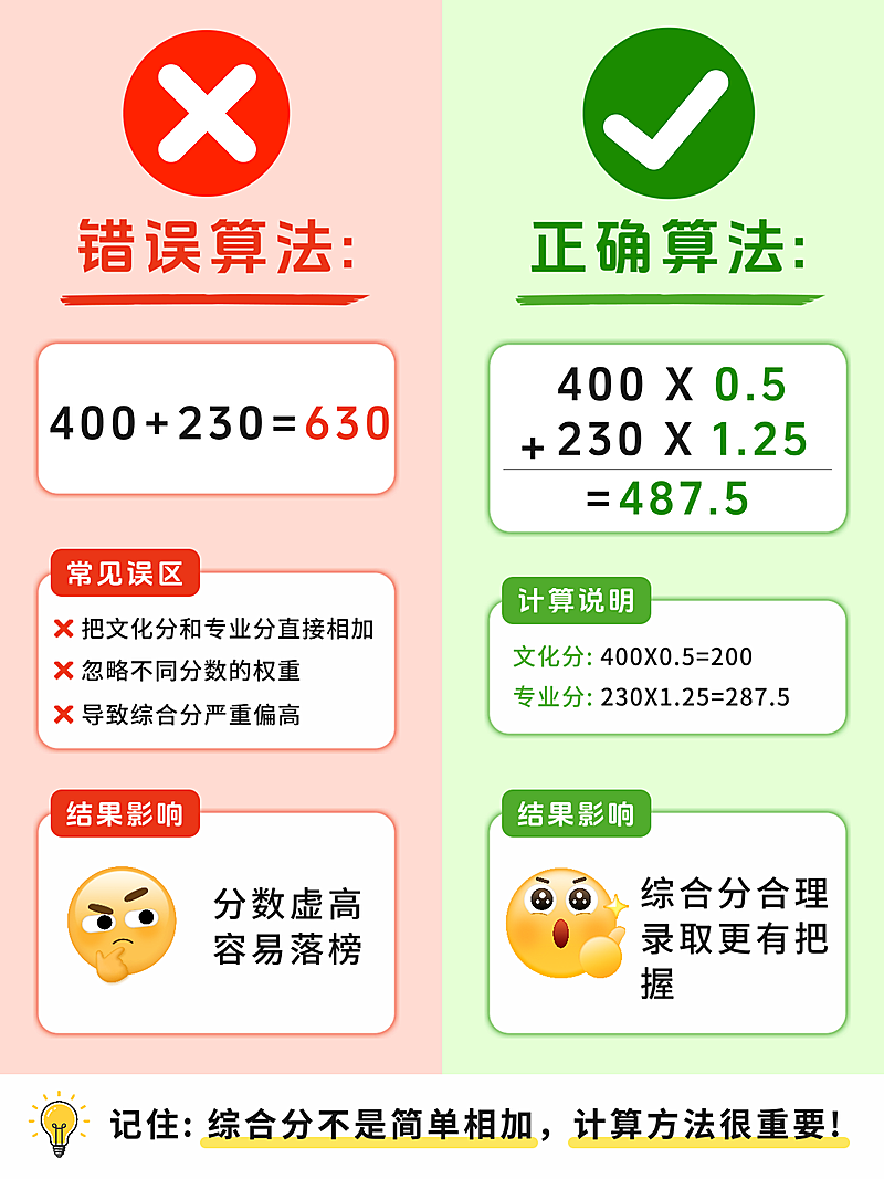高考备考综合分算法技巧分享小红书封面