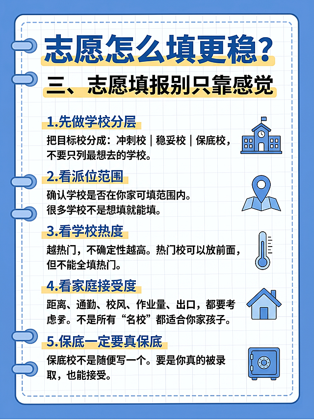 参考提供的笔记本风格，生成小红书图文，标题为"志愿怎么填更稳？三、志愿填报别只靠感觉"，内容：1.先做学校分层 把目标校分成：冲刺校｜稳妥校｜保底校，不要只列最想去的学校。2.看派位范围 确认学校是否在你家可填范围内。很多学校不是想填就能填。3.看学校热度 越热门，不确定性越高。热门校可以放前面，但不能全填热门。4.看家庭接受度 距离、通勤、校风、作业量、出口，都要考虑。不是所有“名校”都适合你家孩子。5.保底一定要真保底 保底校不是随便写一个。要是你真的被录取，也能接受。风格为蓝色笔记本活页纸风格，简约清晰图文排版，保留参考图的蓝色边框和网格底纹，使用蓝色标题黄色高亮样式