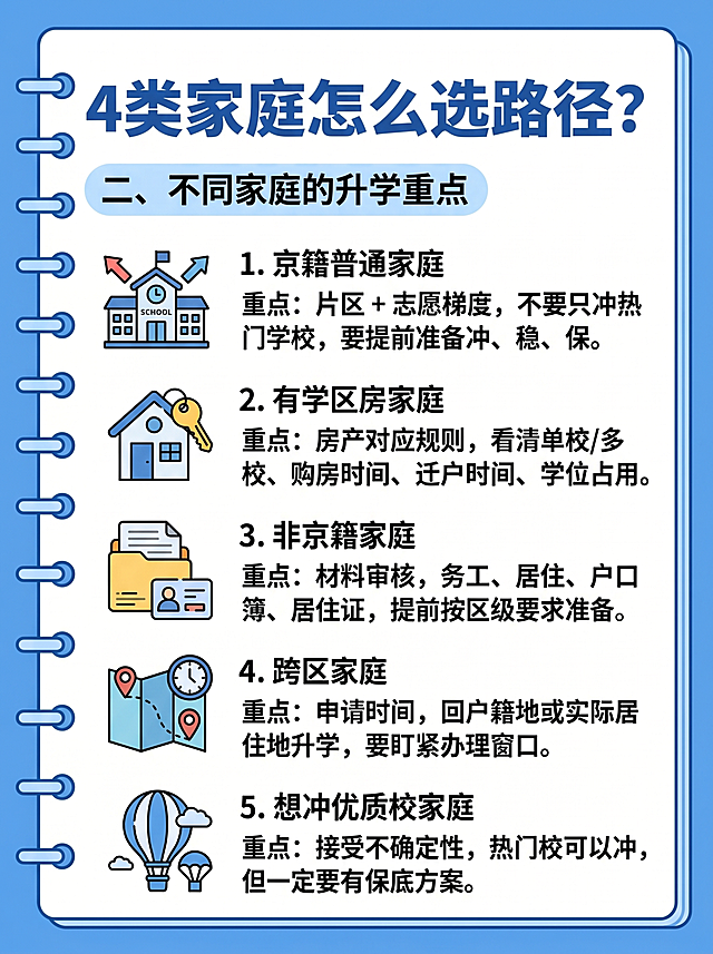 生成小红书图文海报，参考图为蓝色活页本风格，使用蓝色+白色配色，带有清晰的标题和分点内容，标题是"4类家庭怎么选路径？"，副标题是"二、不同家庭的升学重点"，包含五个家庭类型内容：1. 京籍普通家庭，重点：片区 + 志愿梯度，不要只冲热门校，要提前准备冲、稳、保。2. 有学区房家庭，重点：房产对应规则，看清单校/多校、购房时间、迁户时间、学位占用。3. 非京籍家庭，重点：材料审核，务工、居住、户口簿、居住证，提前按区级要求准备。4. 跨区家庭，重点：申请时间，回户籍地或实际居住地升学，要盯紧办理窗口。5. 想冲优质校家庭，重点：接受不确定性，热门校可以冲，但一定要有保底方案。整体风格清晰活泼，适合小红书分享，每个分类配有相关简约卡通小图标。