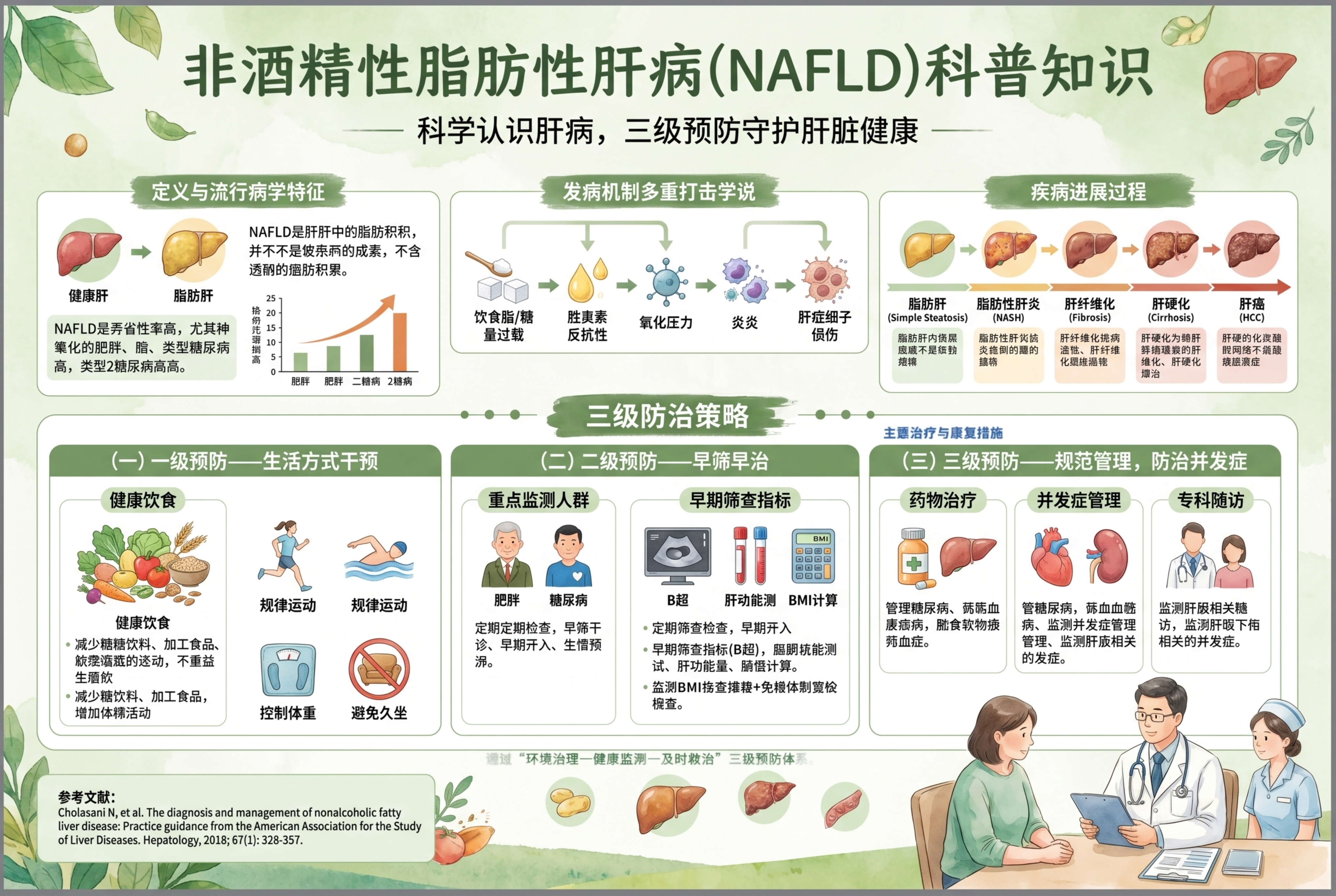 参考提供的图片风格，制作一张非酒精性脂肪肝NAFLD的健康科普… - 图片创意预览